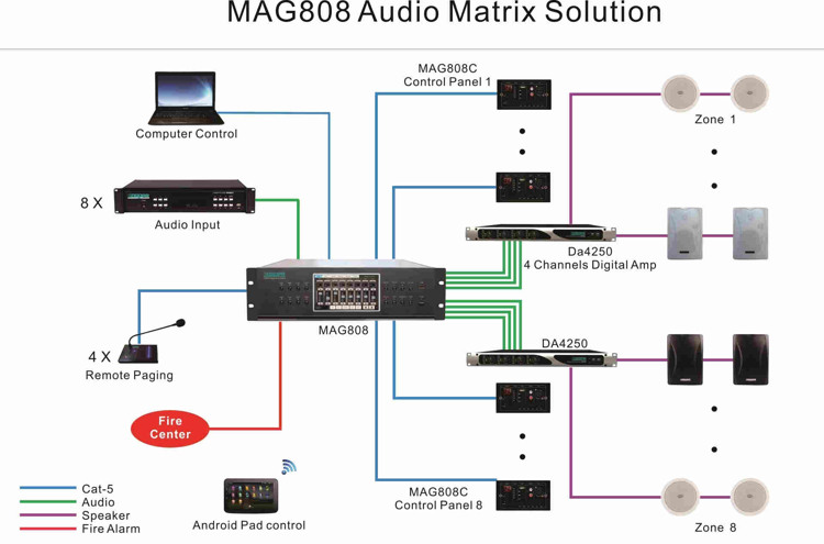 ระบบเมทริกซ์เสียง MAG808