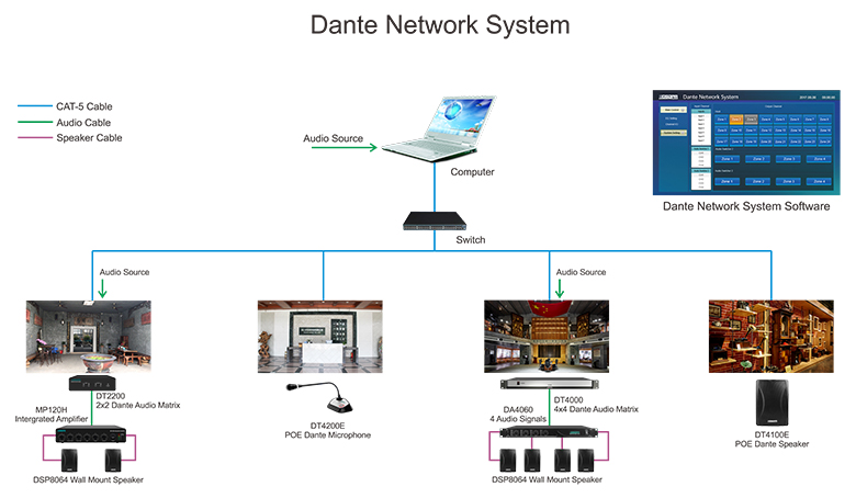 เครือข่าย Dante