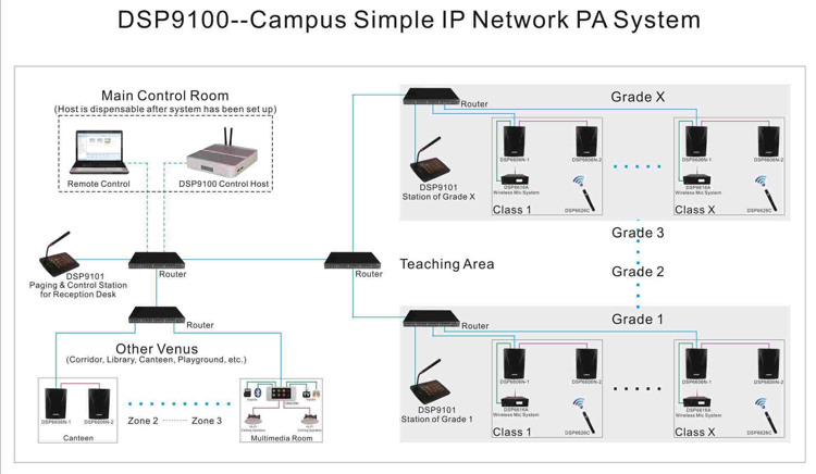 DSP9100 วิทยาเขตระบบเครือข่าย IP PA ง่าย