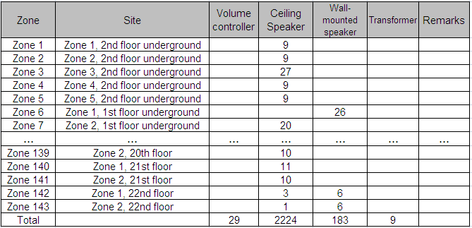 PA Equipment distribution in Management Center