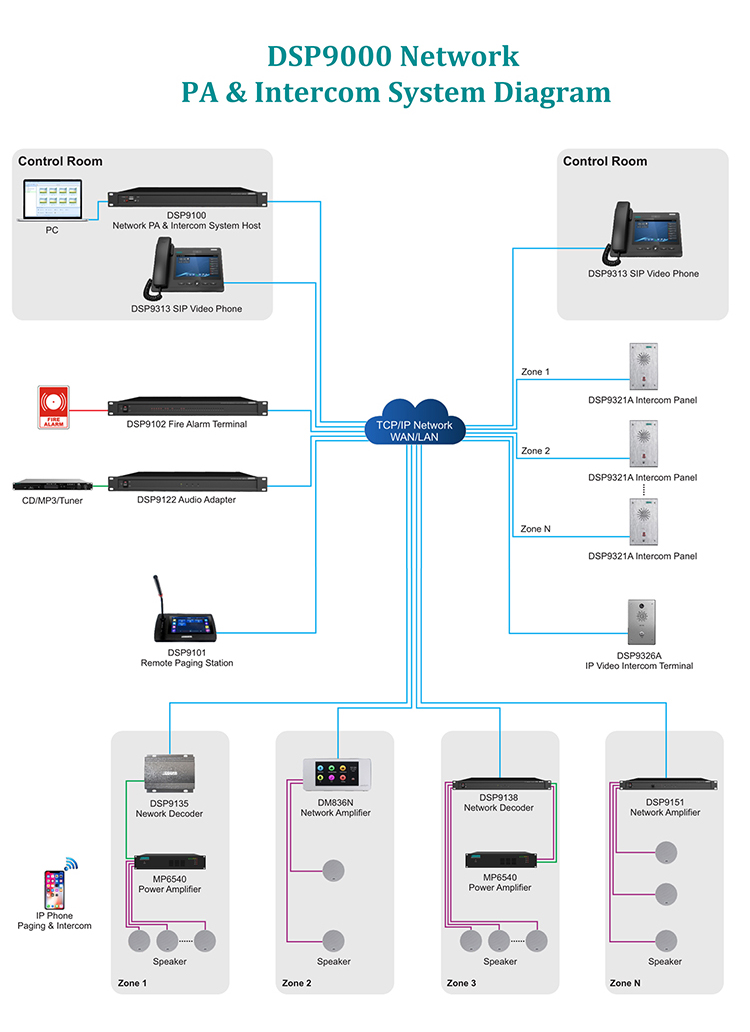 DSP9000 IP เครือข่าย PA และระบบอินเตอร์คอม (SIP)